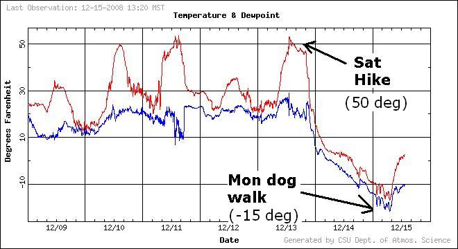 Temp Graph from CSU