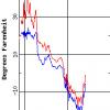 Temperature Change 01.07.10