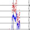 windspeed plot for 12-30-08 (mph)